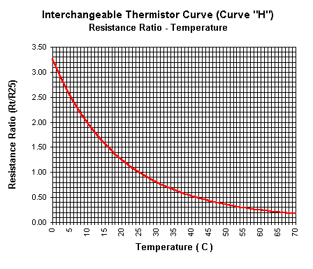 Ntc Thermistor Curve